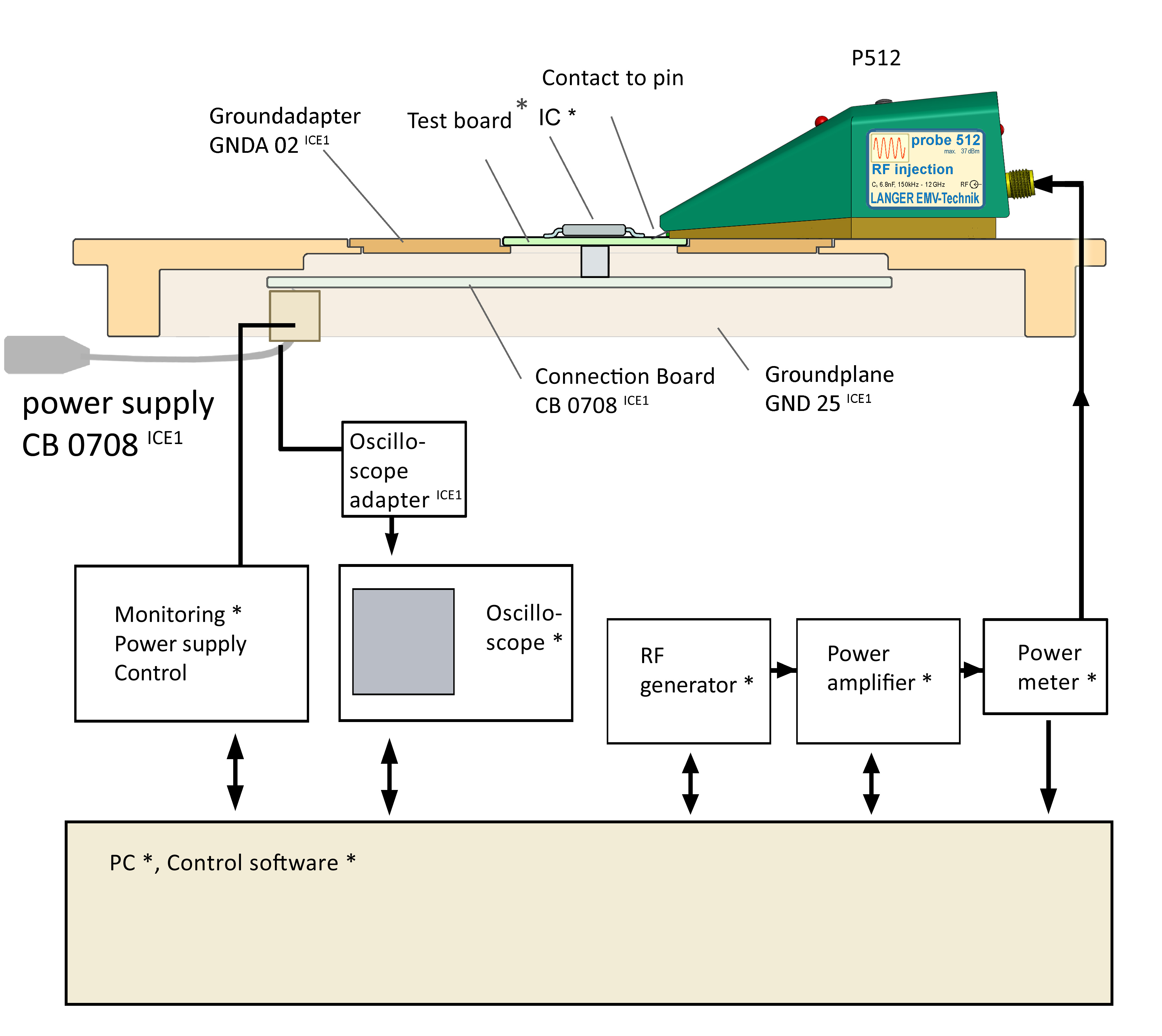 Schematc measurement setup with P512 probe